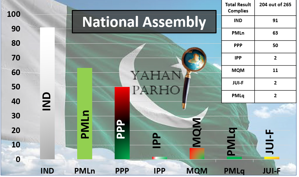 General Election 2024 Pakistan Overall Results Of National Assembly