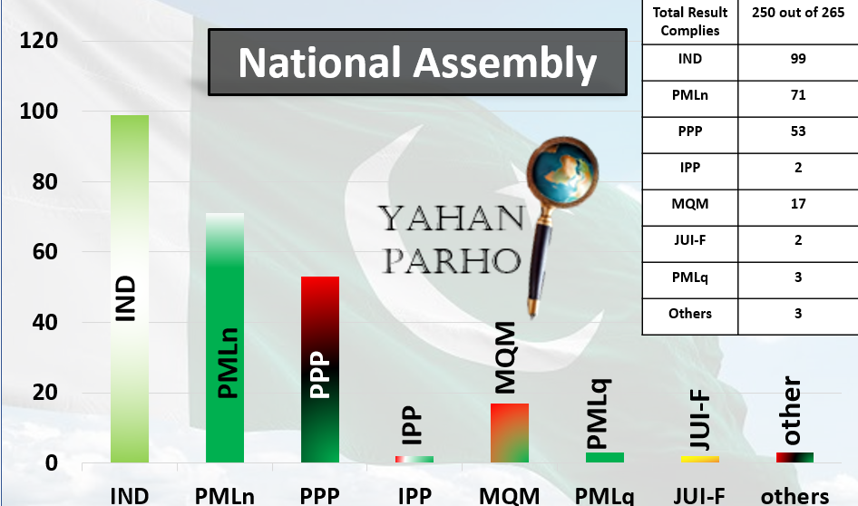 General Election 2024 Pakistan Overall Results Of National Assembly